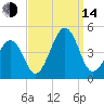 Sunset Beach Point tide chart for Sunday, September 14, 2025
