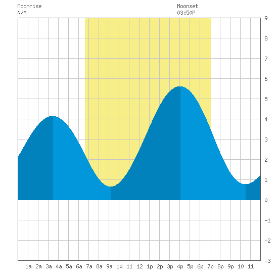Sunset Beach Point tide chart for Monday, September 15, 2025