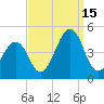 Sunset Beach Point tide chart for Monday, September 15, 2025