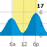Sunset Beach Point tide chart for Wednesday, September 17, 2025