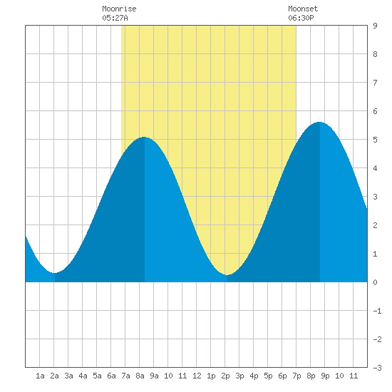 Sunset Beach Point tide chart for Saturday, September 20, 2025