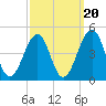 Sunset Beach Point tide chart for Saturday, September 20, 2025