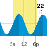 Sunset Beach Point tide chart for Monday, September 22, 2025