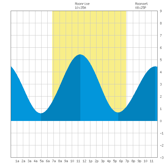 Sunset Beach Point tide chart for Thursday, September 25, 2025