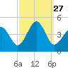 Sunset Beach Point tide chart for Saturday, September 27, 2025