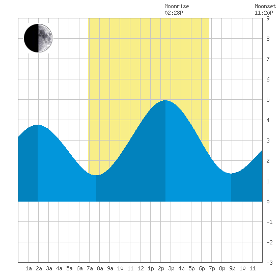 Sunset Beach Point tide chart for Monday, September 29, 2025