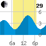 Sunset Beach Point tide chart for Monday, September 29, 2025