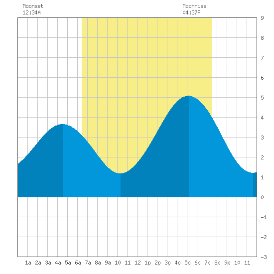 Sunset Beach Point tide chart for Tuesday, September 2, 2025