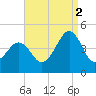 Sunset Beach Point tide chart for Tuesday, September 2, 2025
