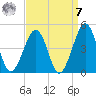 Sunset Beach Point tide chart for Sunday, September 7, 2025
