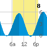 Sunset Beach Point tide chart for Monday, September 8, 2025
