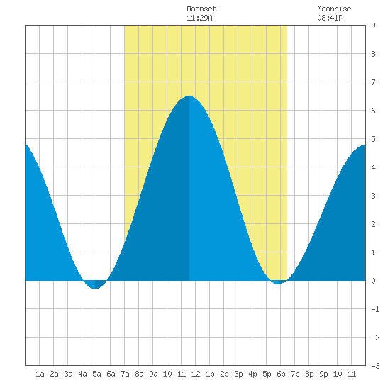 Sunset Beach Point tide chart for Friday, October 10, 2025