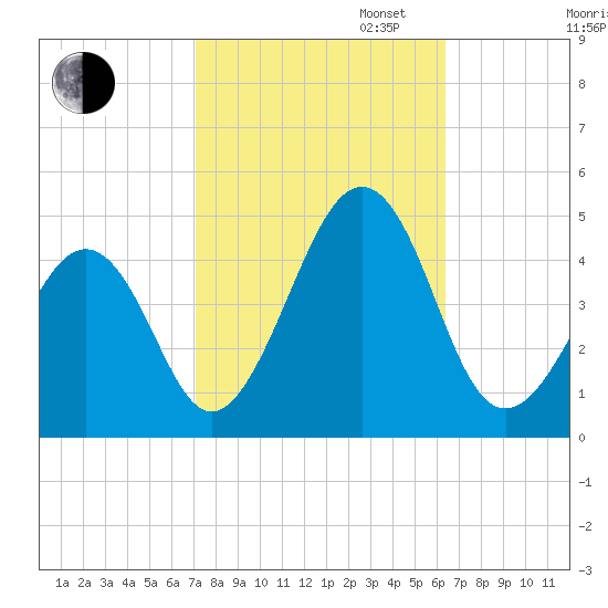 Sunset Beach Point tide chart for Monday, October 13, 2025