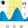 Sunset Beach Point tide chart for Monday, October 13, 2025