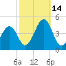 Sunset Beach Point tide chart for Tuesday, October 14, 2025