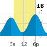 Sunset Beach Point tide chart for Thursday, October 16, 2025