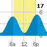 Sunset Beach Point tide chart for Friday, October 17, 2025