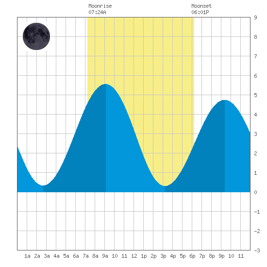 Sunset Beach Point tide chart for Tuesday, October 21, 2025