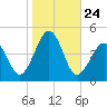 Sunset Beach Point tide chart for Friday, October 24, 2025