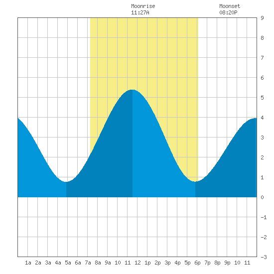 Sunset Beach Point tide chart for Saturday, October 25, 2025