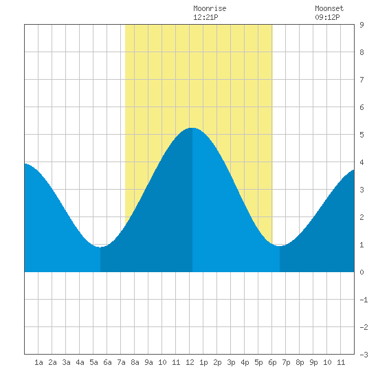 Sunset Beach Point tide chart for Sunday, October 26, 2025