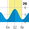 Sunset Beach Point tide chart for Sunday, October 26, 2025