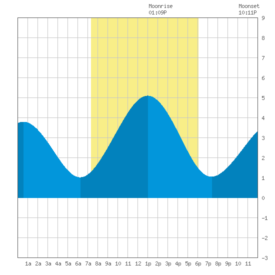 Sunset Beach Point tide chart for Monday, October 27, 2025