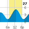 Sunset Beach Point tide chart for Monday, October 27, 2025