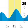 Sunset Beach Point tide chart for Tuesday, October 28, 2025
