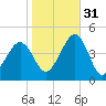 Sunset Beach Point tide chart for Friday, October 31, 2025