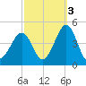 Sunset Beach Point tide chart for Friday, October 3, 2025