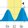 Sunset Beach Point tide chart for Saturday, October 4, 2025