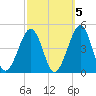 Sunset Beach Point tide chart for Sunday, October 5, 2025