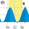 Sunset Beach Point tide chart for Monday, October 6, 2025