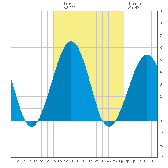 Sunset Beach Point tide chart for Wednesday, October 8, 2025