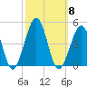 Sunset Beach Point tide chart for Wednesday, October 8, 2025