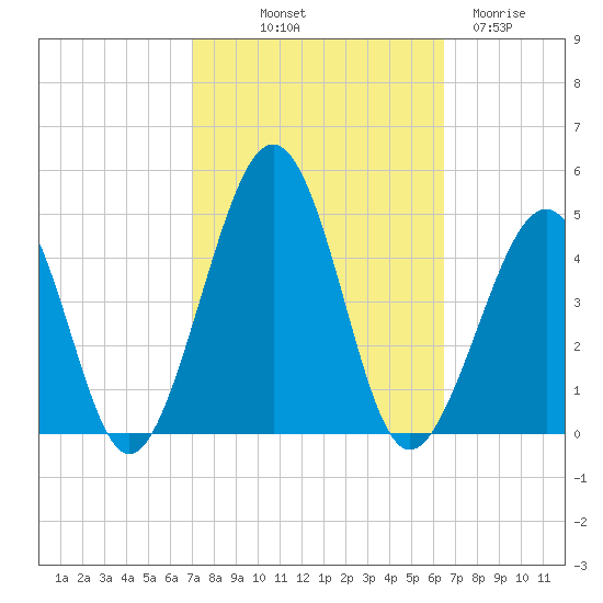 Sunset Beach Point tide chart for Thursday, October 9, 2025