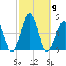Sunset Beach Point tide chart for Thursday, October 9, 2025