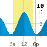 Sunset Beach Point tide chart for Monday, November 10, 2025