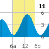 Sunset Beach Point tide chart for Tuesday, November 11, 2025