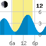 Sunset Beach Point tide chart for Wednesday, November 12, 2025