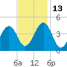 Sunset Beach Point tide chart for Thursday, November 13, 2025