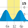 Sunset Beach Point tide chart for Saturday, November 15, 2025