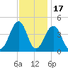Sunset Beach Point tide chart for Monday, November 17, 2025