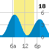 Sunset Beach Point tide chart for Tuesday, November 18, 2025