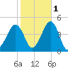 Sunset Beach Point tide chart for Saturday, November 1, 2025