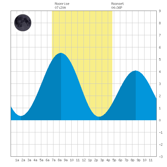 Sunset Beach Point tide chart for Thursday, November 20, 2025