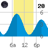 Sunset Beach Point tide chart for Thursday, November 20, 2025