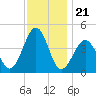 Sunset Beach Point tide chart for Friday, November 21, 2025