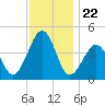 Sunset Beach Point tide chart for Saturday, November 22, 2025